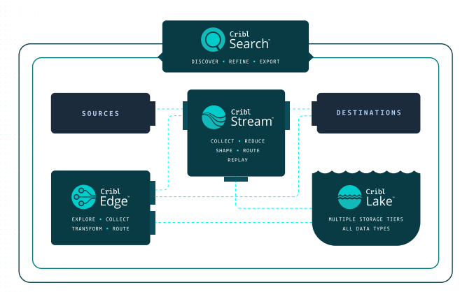 Cribl Stream Solutions 